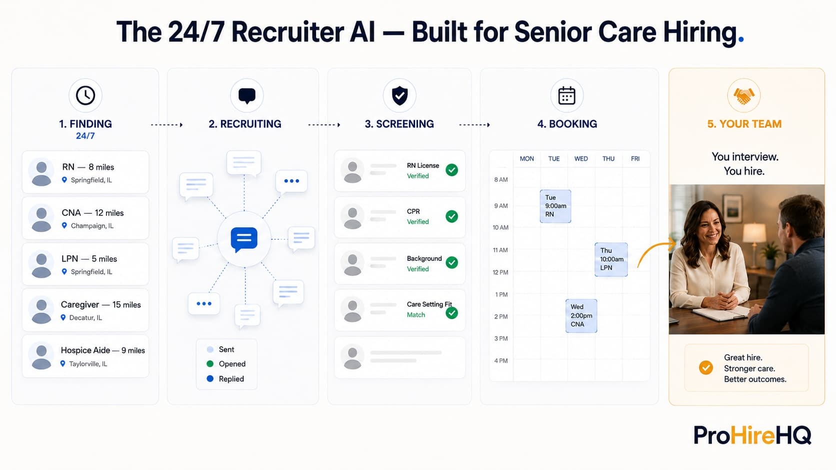 The 24/7 Recruiter AI flow for senior care hiring, shown as five steps: finding candidates within commuting distance, recruiting them via two-way messaging, screening for credentials and care-setting fit, booking interviews on your calendar, and handing off to your team to interview and hire.